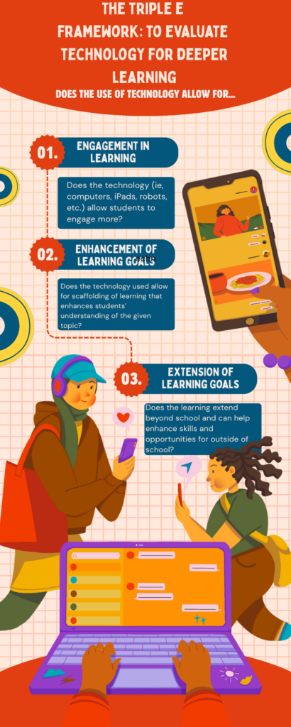 This infographic highlights three key points to better understand if using technology is appropriate: 1. Does it help students with engagement in learning? 2. Does it enhance learning goals, and 3. Is there an extension of the learning goals to real-life applications?